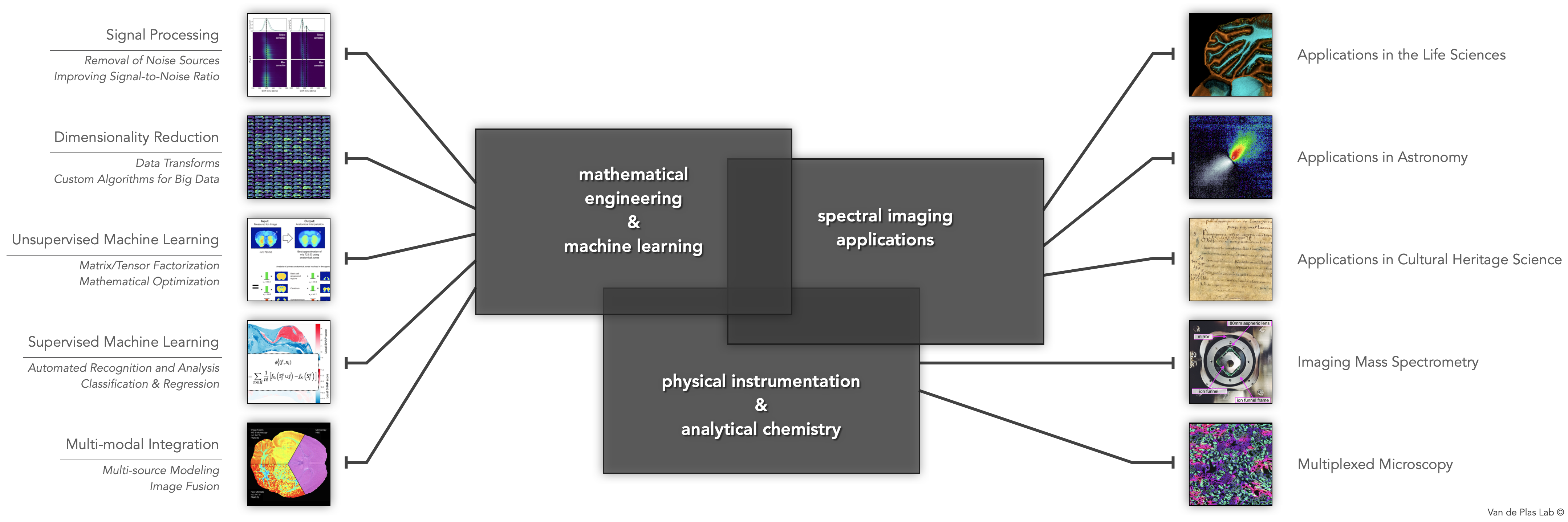 Van de Plas Lab's Research Topics